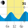 Hudson tide chart for Saturday, July 31, 2021