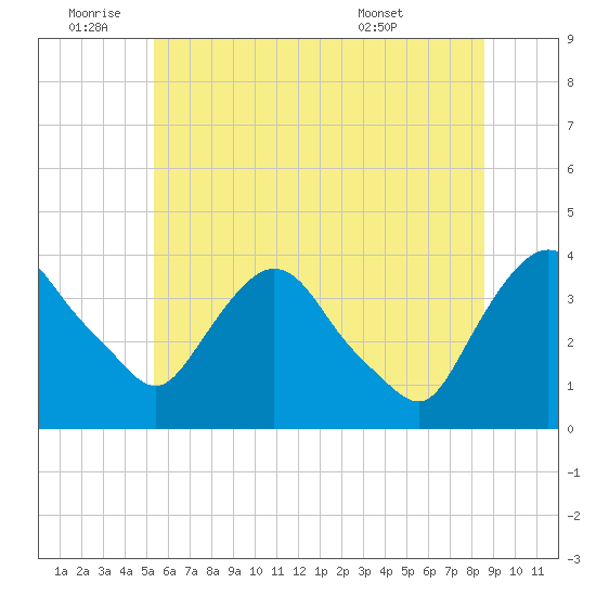 Hudson tide chart for Saturday, July 3, 2021