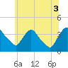 Hudson tide chart for Saturday, July 3, 2021