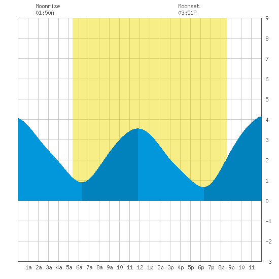 Hudson tide chart for Sunday, July 4, 2021