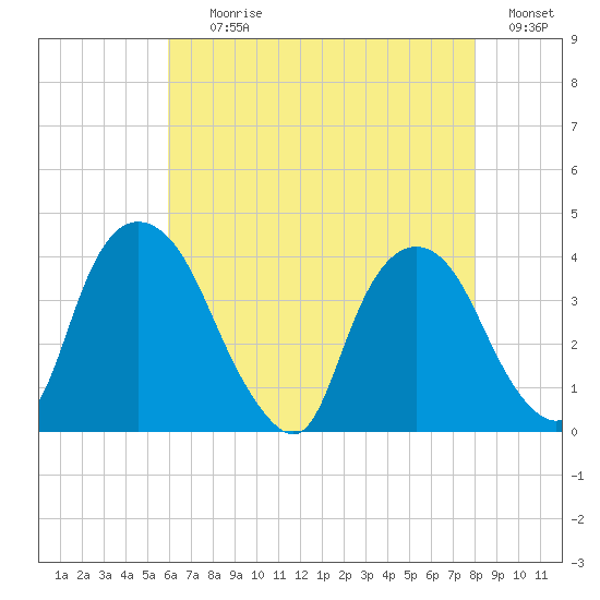 Hudson tide chart for Tuesday, August 10, 2021