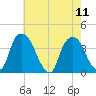 Hudson tide chart for Wednesday, August 11, 2021
