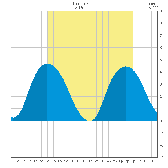 Hudson tide chart for Thursday, August 12, 2021