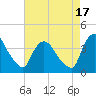 Hudson tide chart for Tuesday, August 17, 2021