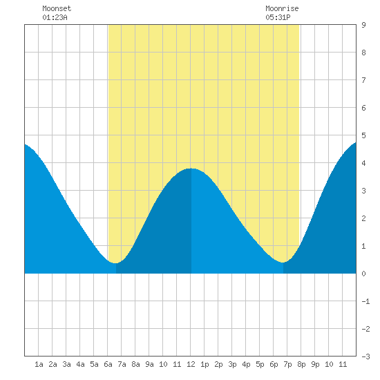 Hudson tide chart for Wednesday, August 18, 2021