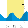 Hudson tide chart for Sunday, August 1, 2021