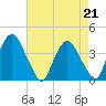 Hudson tide chart for Saturday, August 21, 2021