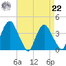 Hudson tide chart for Sunday, August 22, 2021