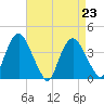 Hudson tide chart for Monday, August 23, 2021