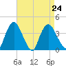 Hudson tide chart for Tuesday, August 24, 2021