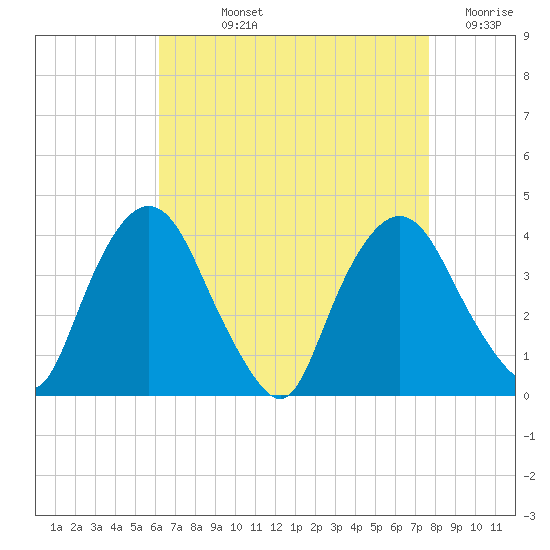 Hudson tide chart for Wednesday, August 25, 2021