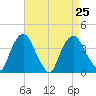 Hudson tide chart for Wednesday, August 25, 2021