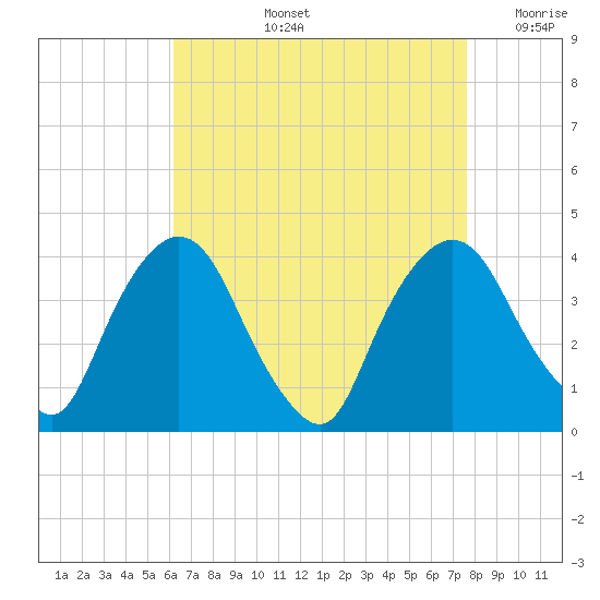 Hudson tide chart for Thursday, August 26, 2021