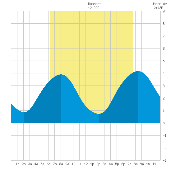 Hudson tide chart for Saturday, August 28, 2021