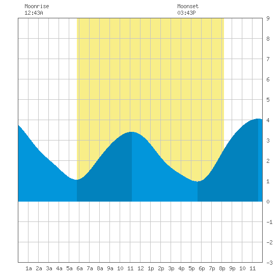 Hudson tide chart for Monday, August 2, 2021
