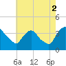 Hudson tide chart for Monday, August 2, 2021