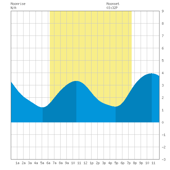 Hudson tide chart for Tuesday, August 31, 2021