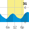 Hudson tide chart for Tuesday, August 31, 2021