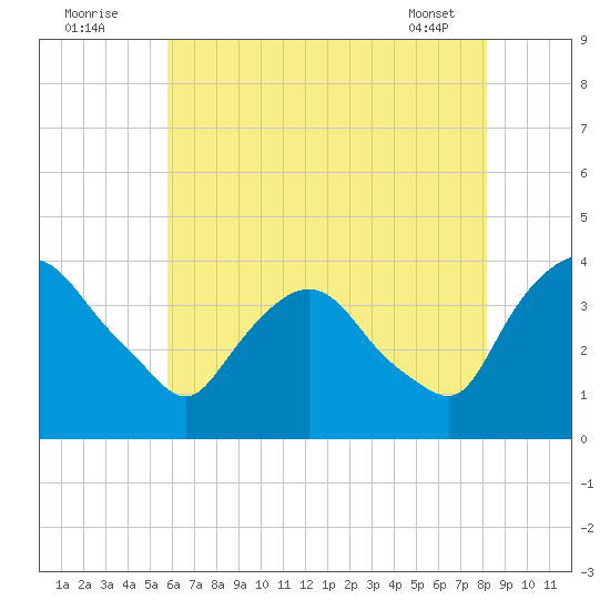 Hudson tide chart for Tuesday, August 3, 2021