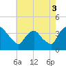 Hudson tide chart for Tuesday, August 3, 2021