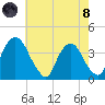 Hudson tide chart for Sunday, August 8, 2021