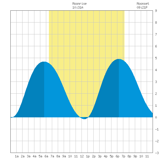 Hudson tide chart for Friday, September 10, 2021