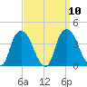 Hudson tide chart for Friday, September 10, 2021