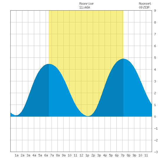 Hudson tide chart for Saturday, September 11, 2021