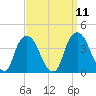 Hudson tide chart for Saturday, September 11, 2021