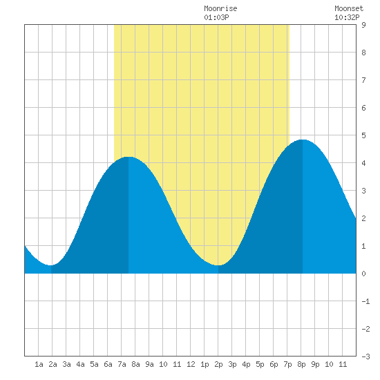 Hudson tide chart for Sunday, September 12, 2021