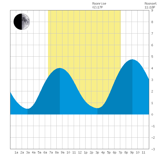 Hudson tide chart for Monday, September 13, 2021