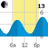 Hudson tide chart for Monday, September 13, 2021