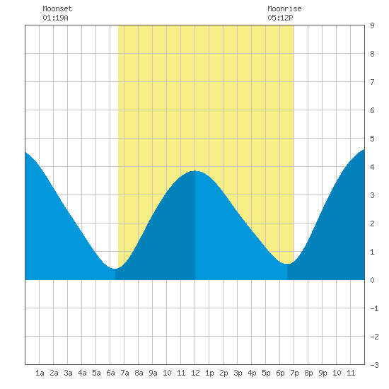 Hudson tide chart for Thursday, September 16, 2021