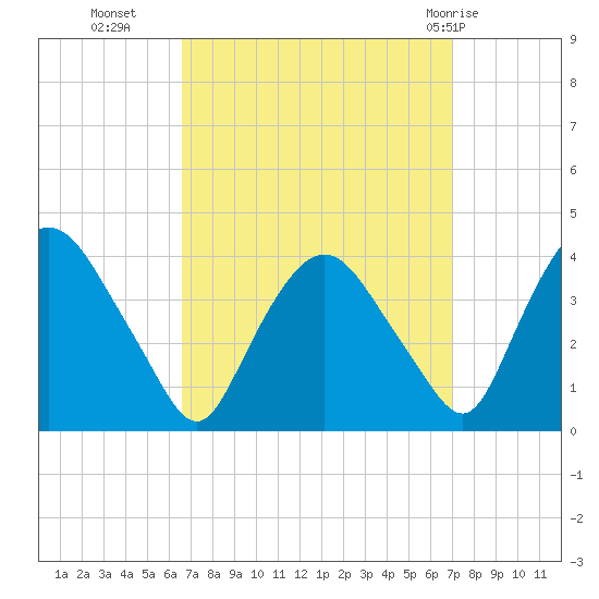Hudson tide chart for Friday, September 17, 2021