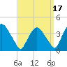 Hudson tide chart for Friday, September 17, 2021