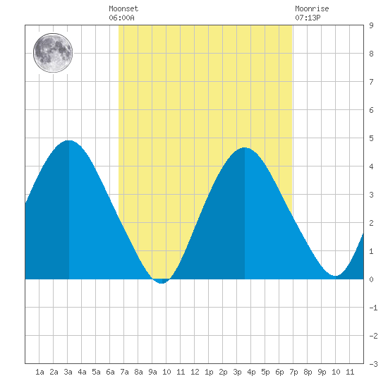 Hudson tide chart for Monday, September 20, 2021