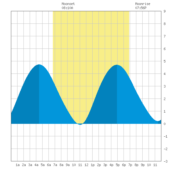 Hudson tide chart for Wednesday, September 22, 2021