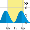 Hudson tide chart for Wednesday, September 22, 2021