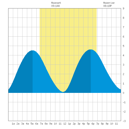 Hudson tide chart for Thursday, September 23, 2021