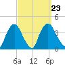 Hudson tide chart for Thursday, September 23, 2021