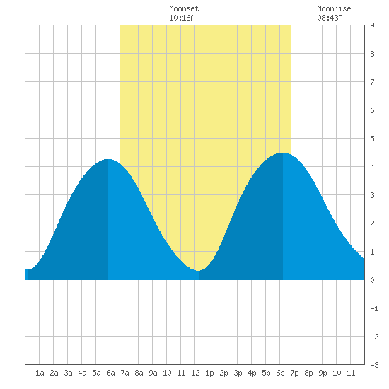 Hudson tide chart for Friday, September 24, 2021