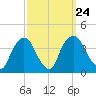 Hudson tide chart for Friday, September 24, 2021