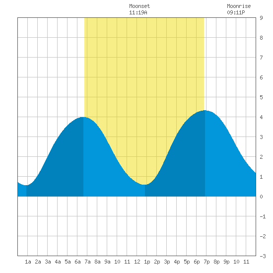 Hudson tide chart for Saturday, September 25, 2021
