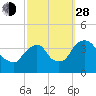 Hudson tide chart for Tuesday, September 28, 2021
