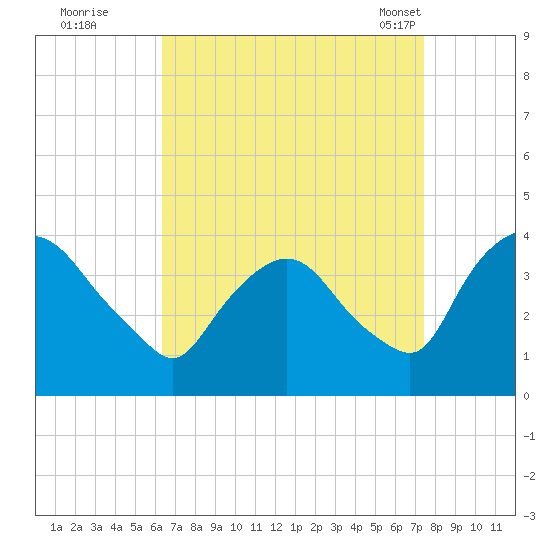 Hudson tide chart for Thursday, September 2, 2021