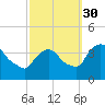 Hudson tide chart for Thursday, September 30, 2021
