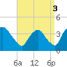 Hudson tide chart for Friday, September 3, 2021