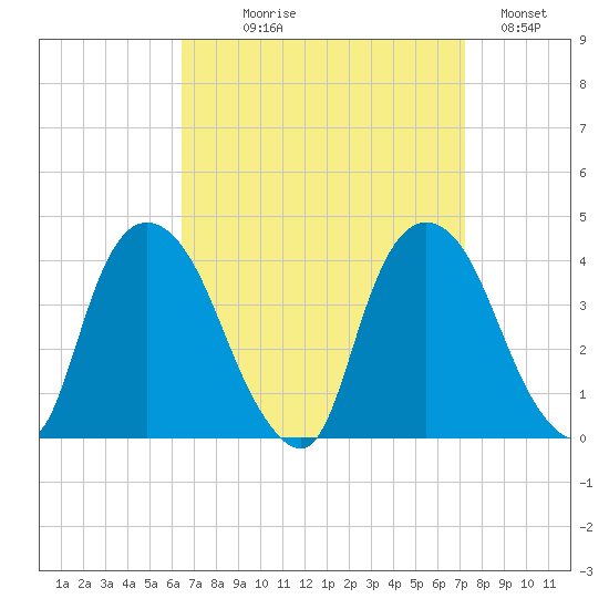 Hudson tide chart for Thursday, September 9, 2021