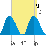 Hudson tide chart for Thursday, September 9, 2021