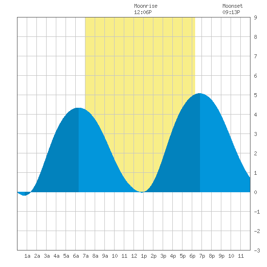 Hudson tide chart for Sunday, October 10, 2021